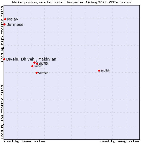 Market position of Malay vs. Burmese vs. Divehi, Dhivehi, Maldivian