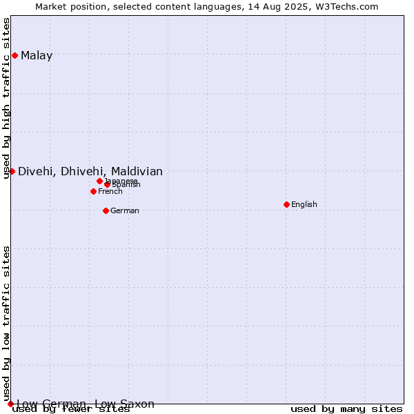 Market position of Malay vs. Divehi, Dhivehi, Maldivian vs. Low German, Low Saxon