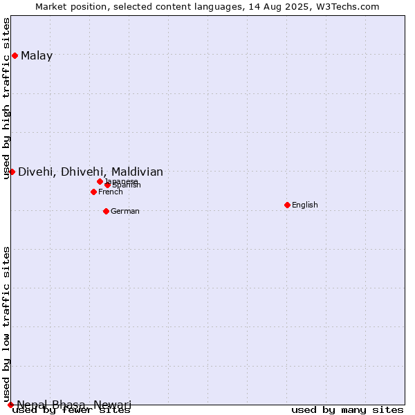 Market position of Malay vs. Divehi, Dhivehi, Maldivian vs. Nepal Bhasa, Newari