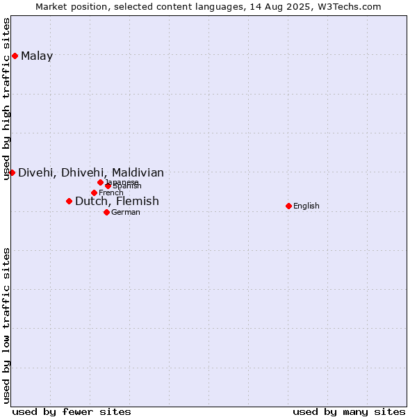 Market position of Dutch, Flemish vs. Malay vs. Divehi, Dhivehi, Maldivian