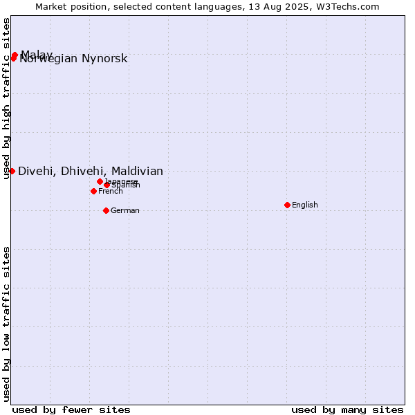 Market position of Malay vs. Norwegian Nynorsk vs. Divehi, Dhivehi, Maldivian