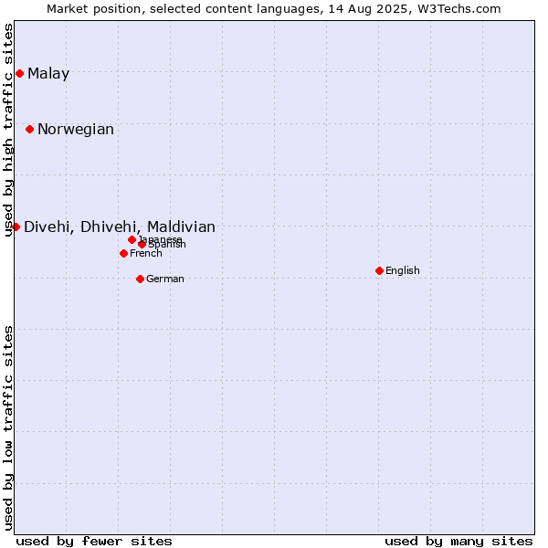 Market position of Norwegian vs. Malay vs. Divehi, Dhivehi, Maldivian