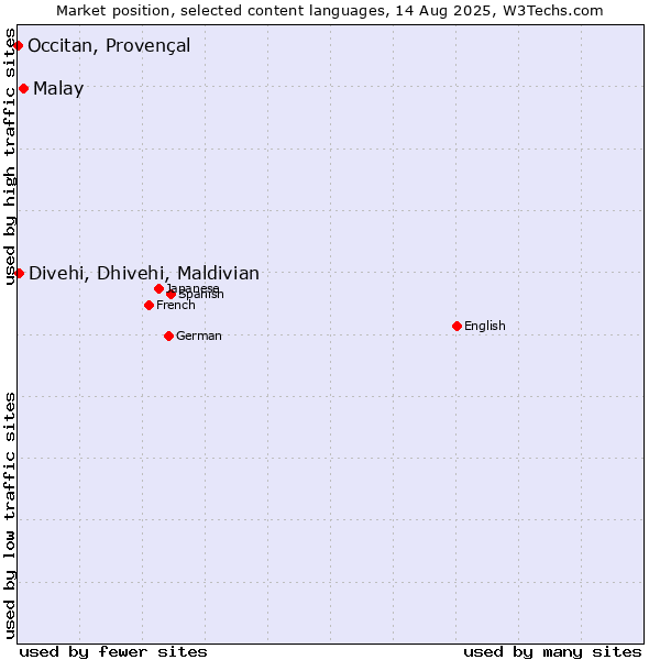 Market position of Malay vs. Divehi, Dhivehi, Maldivian vs. Occitan, Provençal