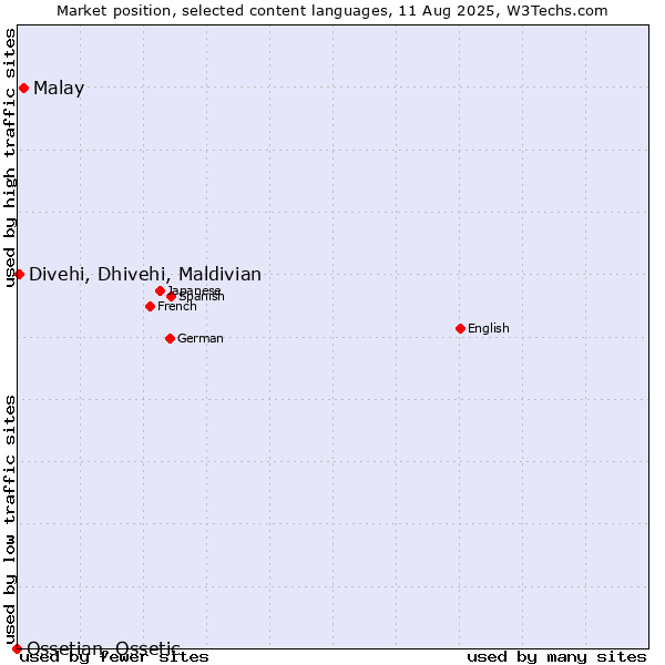 Market position of Malay vs. Divehi, Dhivehi, Maldivian vs. Ossetian, Ossetic