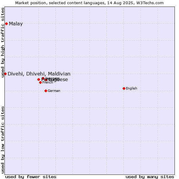 Market position of Portuguese vs. Malay vs. Divehi, Dhivehi, Maldivian