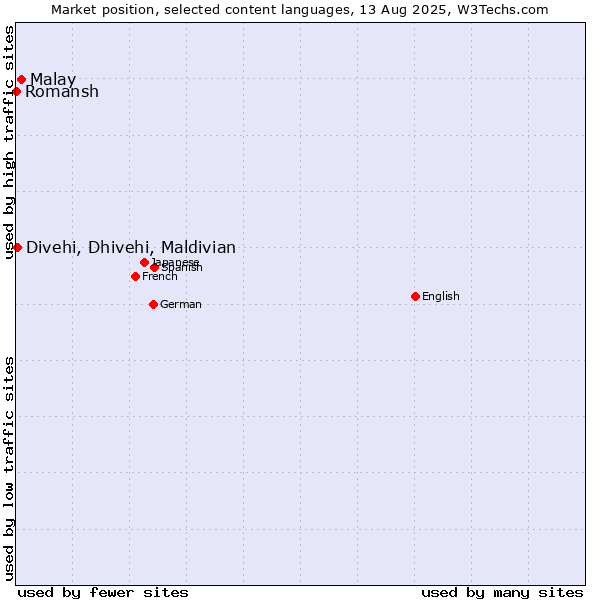Market position of Malay vs. Divehi, Dhivehi, Maldivian vs. Romansh
