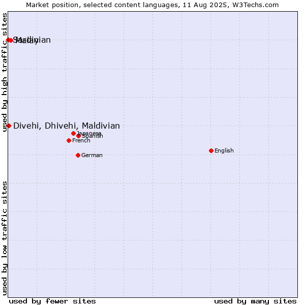 Market position of Malay vs. Divehi, Dhivehi, Maldivian vs. Sardinian