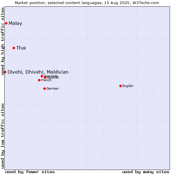 Market position of Thai vs. Malay vs. Divehi, Dhivehi, Maldivian