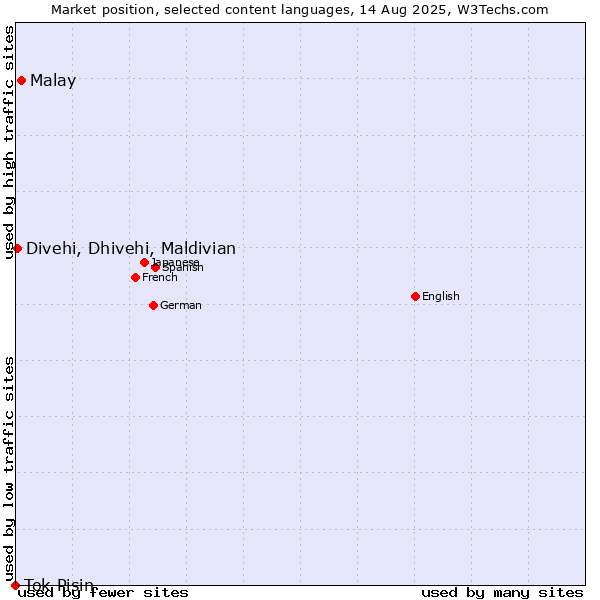 Market position of Malay vs. Divehi, Dhivehi, Maldivian vs. Tok Pisin