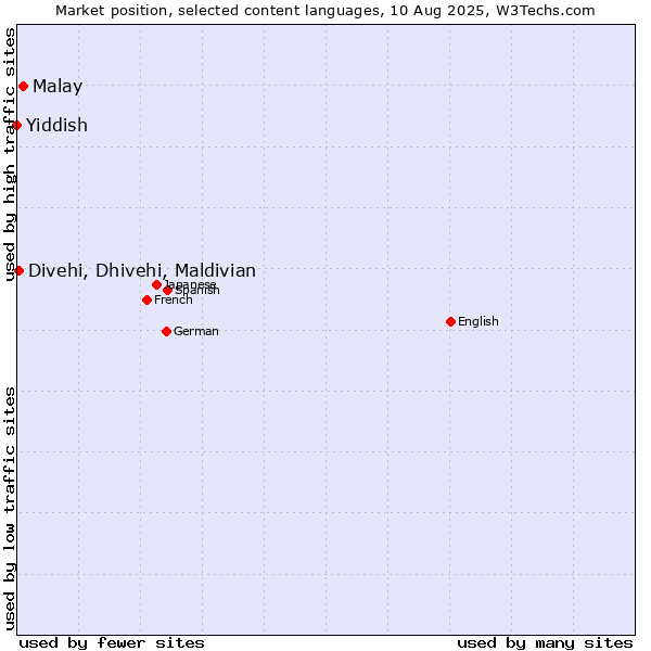 Market position of Malay vs. Divehi, Dhivehi, Maldivian vs. Yiddish