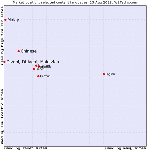 Market position of Chinese vs. Malay vs. Divehi, Dhivehi, Maldivian