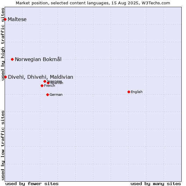Market position of Norwegian Bokmål vs. Divehi, Dhivehi, Maldivian vs. Maltese