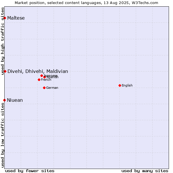 Market position of Divehi, Dhivehi, Maldivian vs. Maltese vs. Niuean