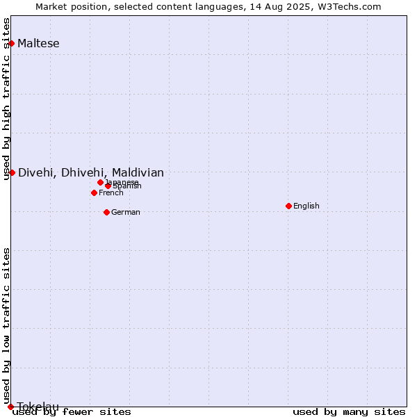 Market position of Divehi, Dhivehi, Maldivian vs. Maltese vs. Tokelau