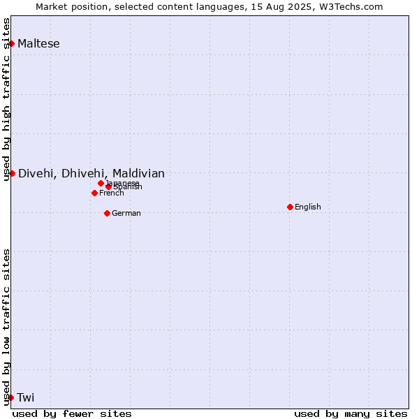 Market position of Divehi, Dhivehi, Maldivian vs. Maltese vs. Twi