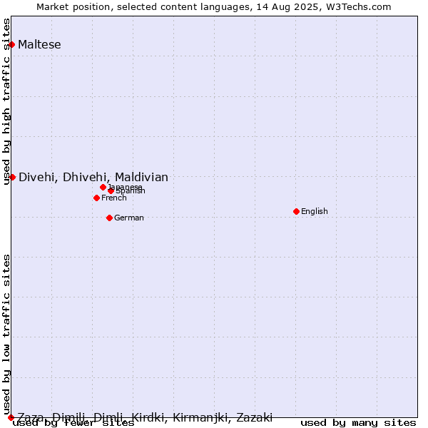 Market position of Divehi, Dhivehi, Maldivian vs. Maltese vs. Zaza, Dimili, Dimli, Kirdki, Kirmanjki, Zazaki