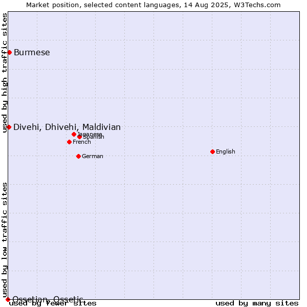 Market position of Burmese vs. Divehi, Dhivehi, Maldivian vs. Ossetian, Ossetic