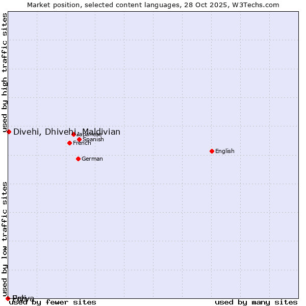 Market position of Divehi, Dhivehi, Maldivian vs. Erzya vs. Pali