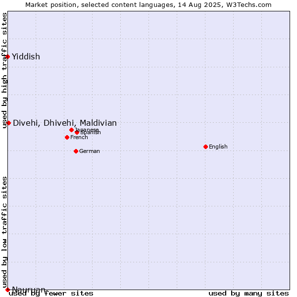 Market position of Divehi, Dhivehi, Maldivian vs. Yiddish vs. Nauruan