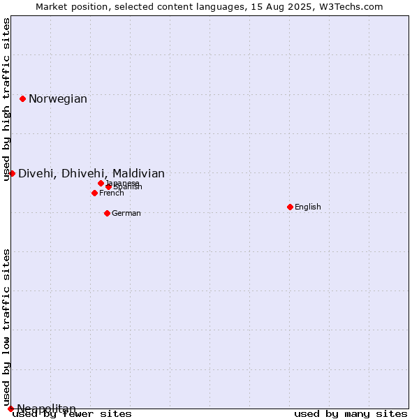 Market position of Norwegian vs. Divehi, Dhivehi, Maldivian vs. Neapolitan