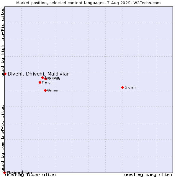 Market position of Divehi, Dhivehi, Maldivian vs. Neapolitan vs. Pali