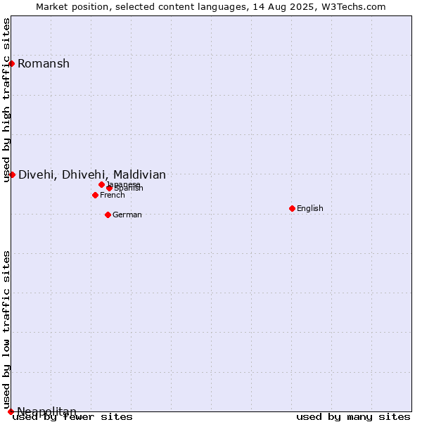 Market position of Divehi, Dhivehi, Maldivian vs. Romansh vs. Neapolitan