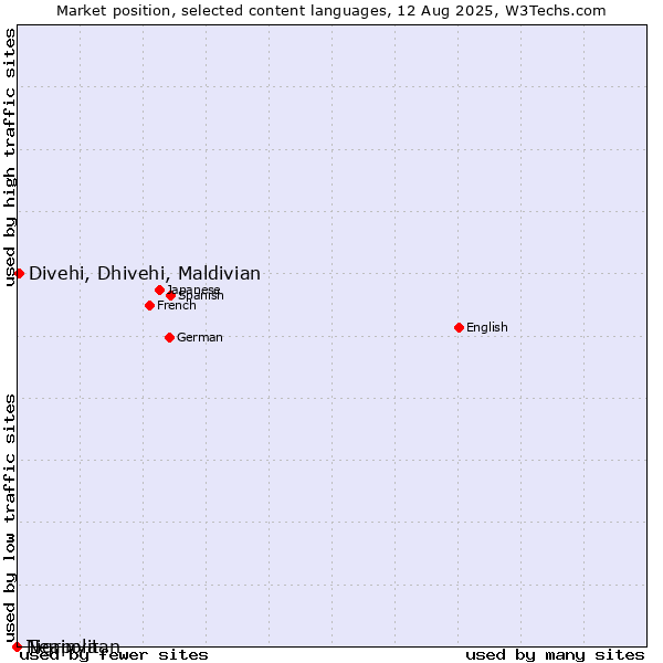Market position of Divehi, Dhivehi, Maldivian vs. Tigrinya vs. Neapolitan