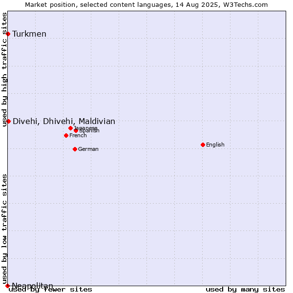 Market position of Divehi, Dhivehi, Maldivian vs. Turkmen vs. Neapolitan