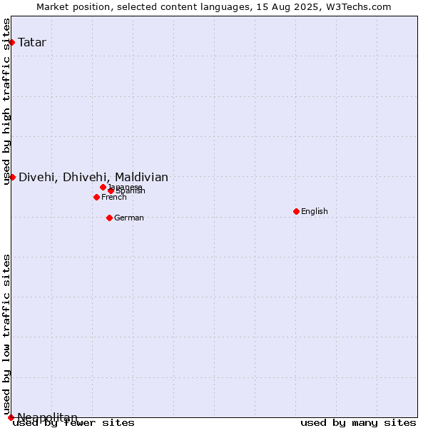 Market position of Divehi, Dhivehi, Maldivian vs. Tatar vs. Neapolitan