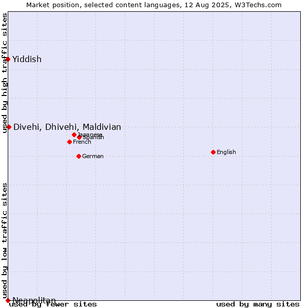 Market position of Divehi, Dhivehi, Maldivian vs. Yiddish vs. Neapolitan