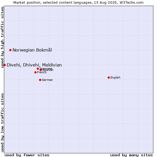 Market position of Norwegian Bokmål vs. Divehi, Dhivehi, Maldivian