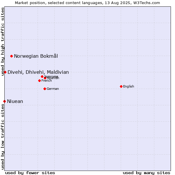 Market position of Norwegian Bokmål vs. Divehi, Dhivehi, Maldivian vs. Niuean