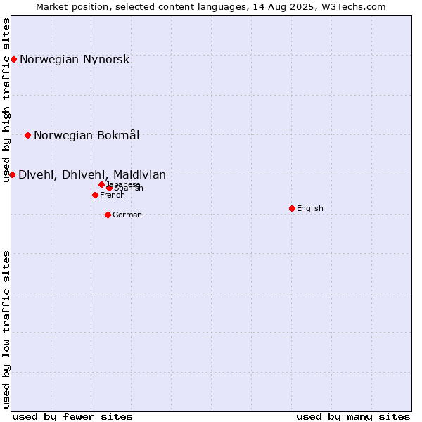 Market position of Norwegian Bokmål vs. Norwegian Nynorsk vs. Divehi, Dhivehi, Maldivian