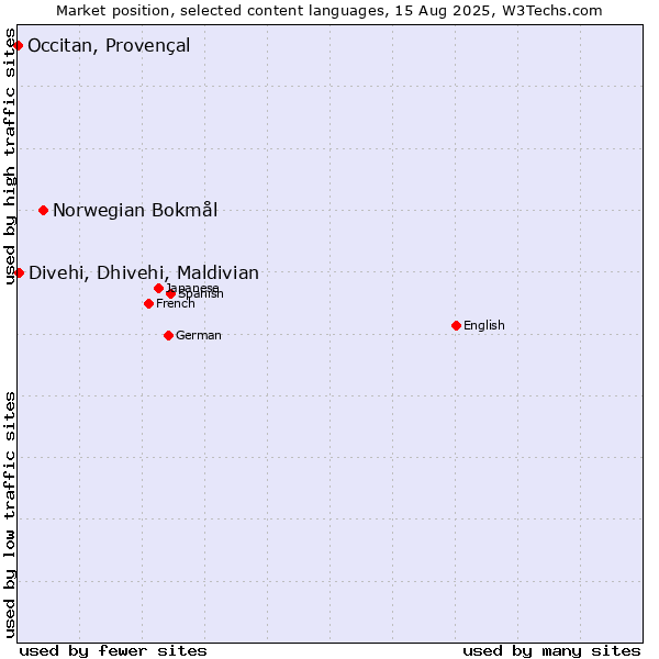 Market position of Norwegian Bokmål vs. Divehi, Dhivehi, Maldivian vs. Occitan, Provençal