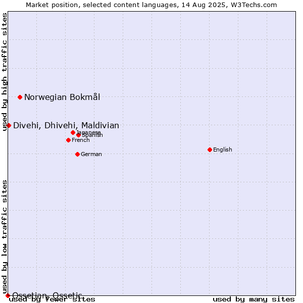 Market position of Norwegian Bokmål vs. Divehi, Dhivehi, Maldivian vs. Ossetian, Ossetic
