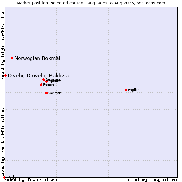 Market position of Norwegian Bokmål vs. Divehi, Dhivehi, Maldivian vs. Pali
