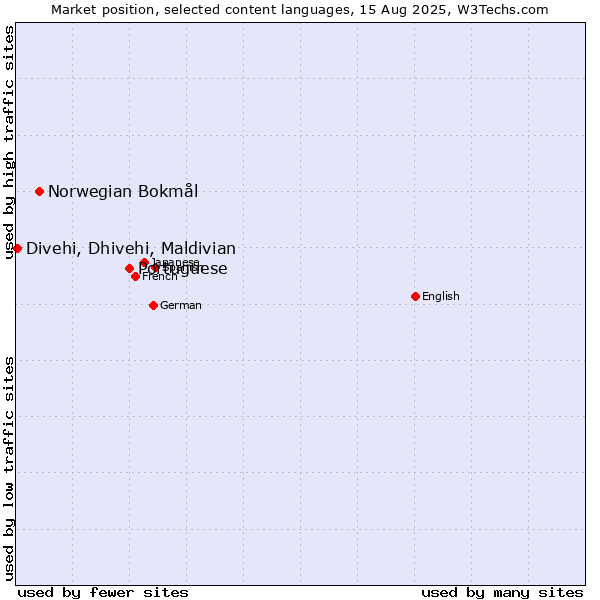 Market position of Portuguese vs. Norwegian Bokmål vs. Divehi, Dhivehi, Maldivian