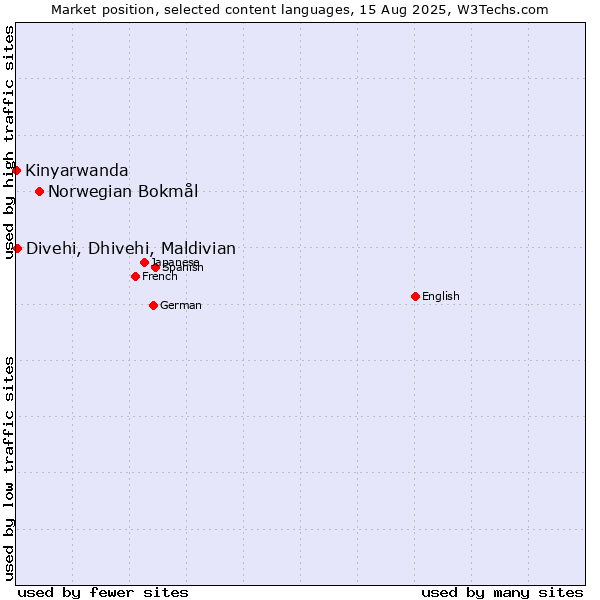 Market position of Norwegian Bokmål vs. Divehi, Dhivehi, Maldivian vs. Kinyarwanda
