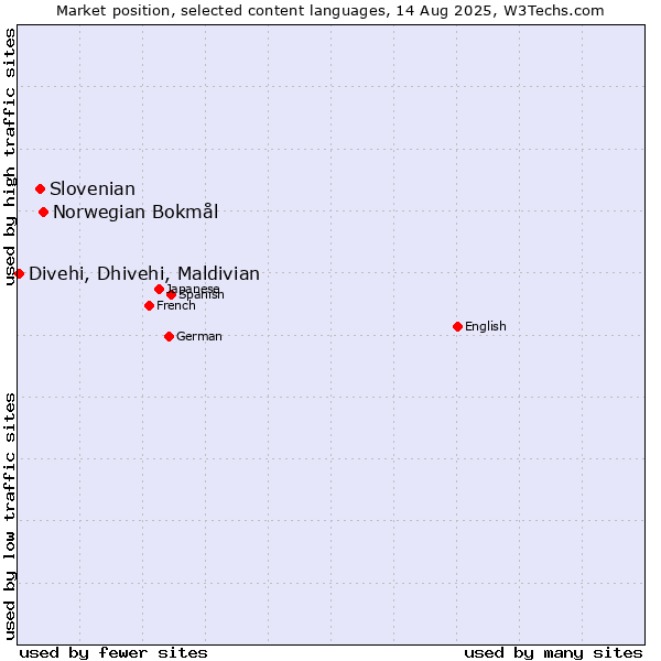 Market position of Norwegian Bokmål vs. Slovenian vs. Divehi, Dhivehi, Maldivian
