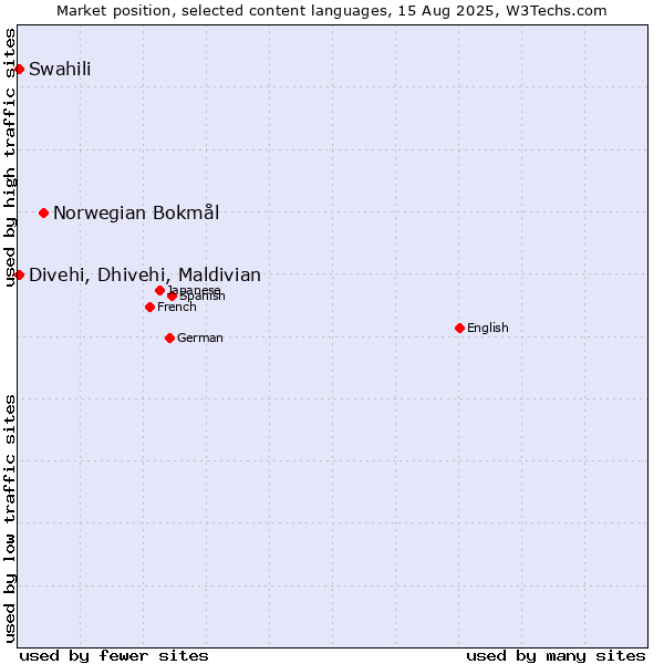 Market position of Norwegian Bokmål vs. Swahili vs. Divehi, Dhivehi, Maldivian