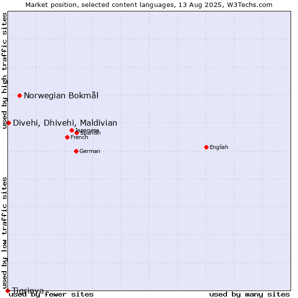 Market position of Norwegian Bokmål vs. Divehi, Dhivehi, Maldivian vs. Tigrinya