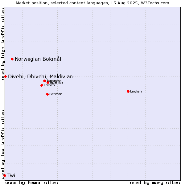 Market position of Norwegian Bokmål vs. Divehi, Dhivehi, Maldivian vs. Twi