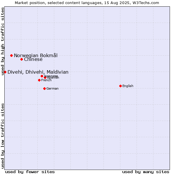 Market position of Chinese vs. Norwegian Bokmål vs. Divehi, Dhivehi, Maldivian