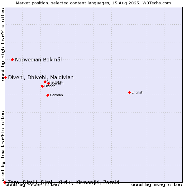 Market position of Norwegian Bokmål vs. Divehi, Dhivehi, Maldivian vs. Zaza, Dimili, Dimli, Kirdki, Kirmanjki, Zazaki