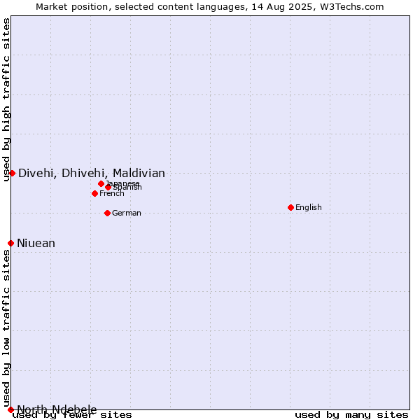 Market position of Divehi, Dhivehi, Maldivian vs. Niuean vs. North Ndebele