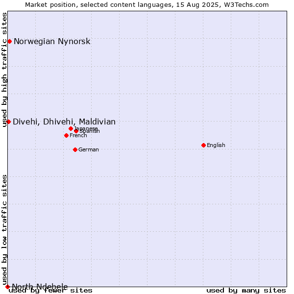 Market position of Norwegian Nynorsk vs. Divehi, Dhivehi, Maldivian vs. North Ndebele