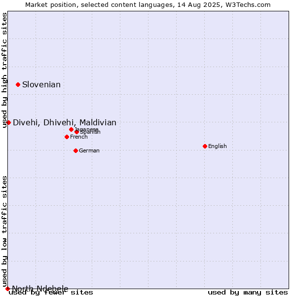 Market position of Slovenian vs. Divehi, Dhivehi, Maldivian vs. North Ndebele