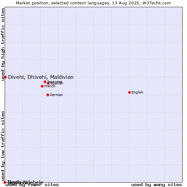 Market position of Divehi, Dhivehi, Maldivian vs. Tigrinya vs. North Ndebele