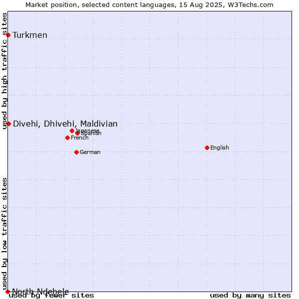 Market position of Divehi, Dhivehi, Maldivian vs. Turkmen vs. North Ndebele