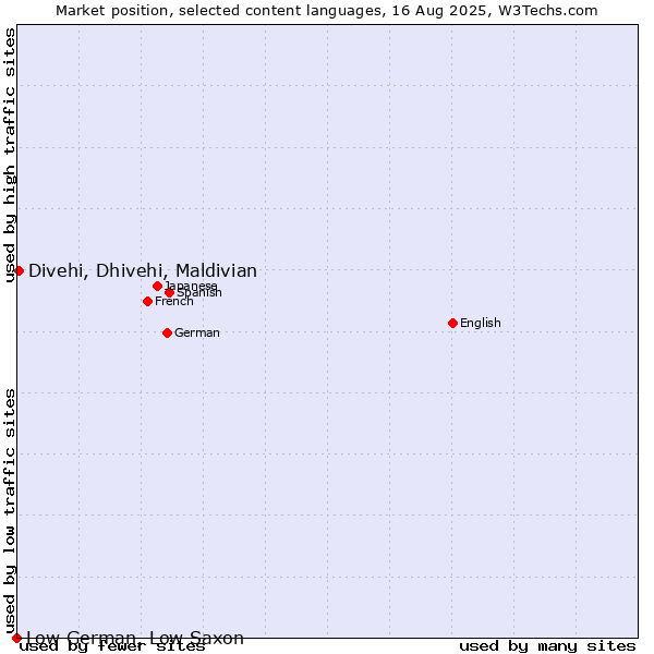 Market position of Divehi, Dhivehi, Maldivian vs. Low German, Low Saxon